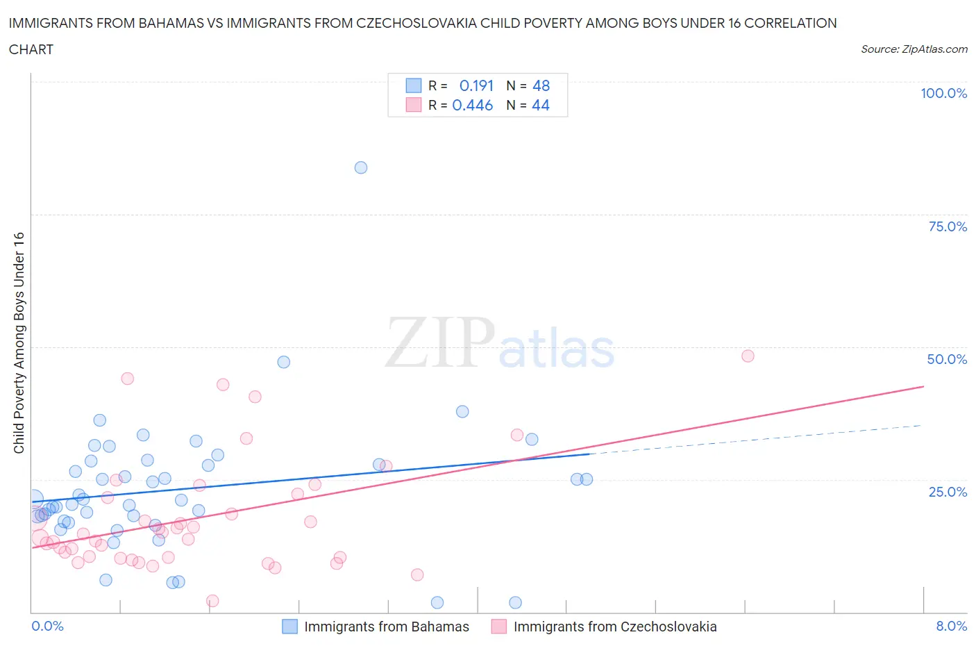 Immigrants from Bahamas vs Immigrants from Czechoslovakia Child Poverty Among Boys Under 16