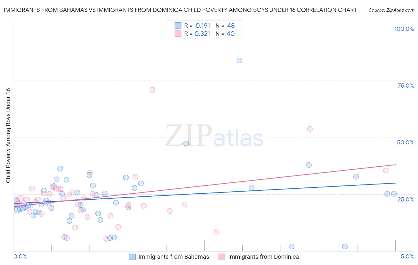 Immigrants from Bahamas vs Immigrants from Dominica Child Poverty Among Boys Under 16