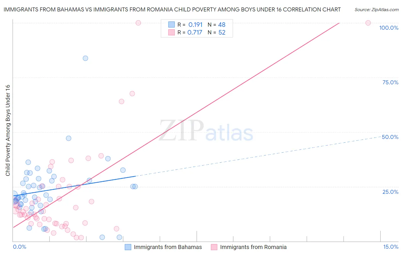 Immigrants from Bahamas vs Immigrants from Romania Child Poverty Among Boys Under 16