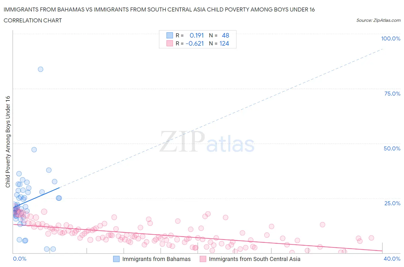 Immigrants from Bahamas vs Immigrants from South Central Asia Child Poverty Among Boys Under 16