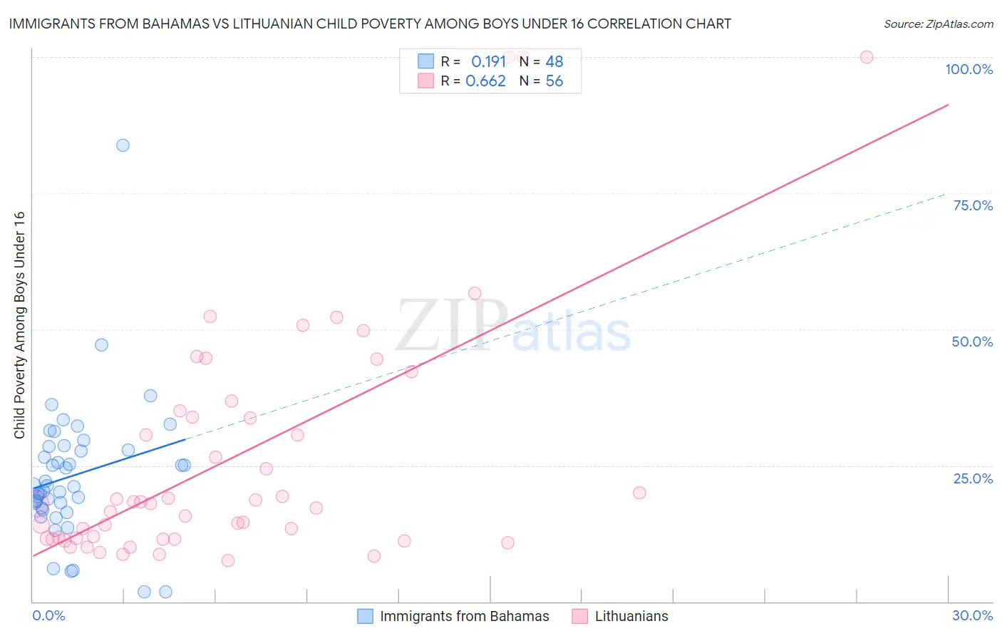 Immigrants from Bahamas vs Lithuanian Child Poverty Among Boys Under 16