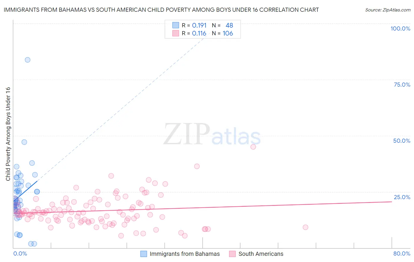 Immigrants from Bahamas vs South American Child Poverty Among Boys Under 16