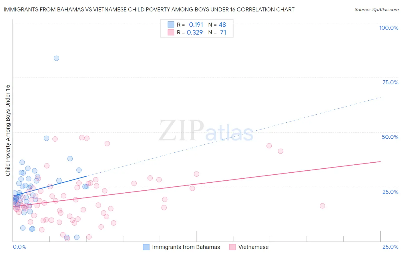 Immigrants from Bahamas vs Vietnamese Child Poverty Among Boys Under 16