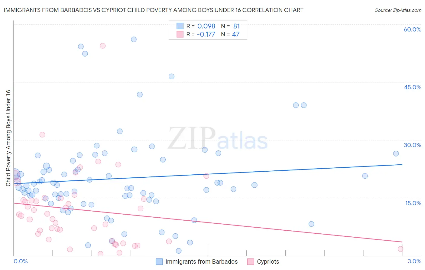 Immigrants from Barbados vs Cypriot Child Poverty Among Boys Under 16