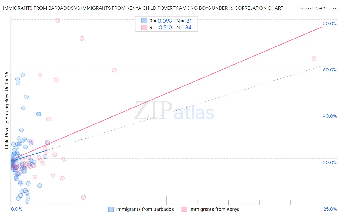 Immigrants from Barbados vs Immigrants from Kenya Child Poverty Among Boys Under 16