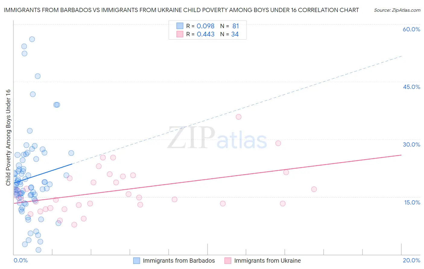 Immigrants from Barbados vs Immigrants from Ukraine Child Poverty Among Boys Under 16