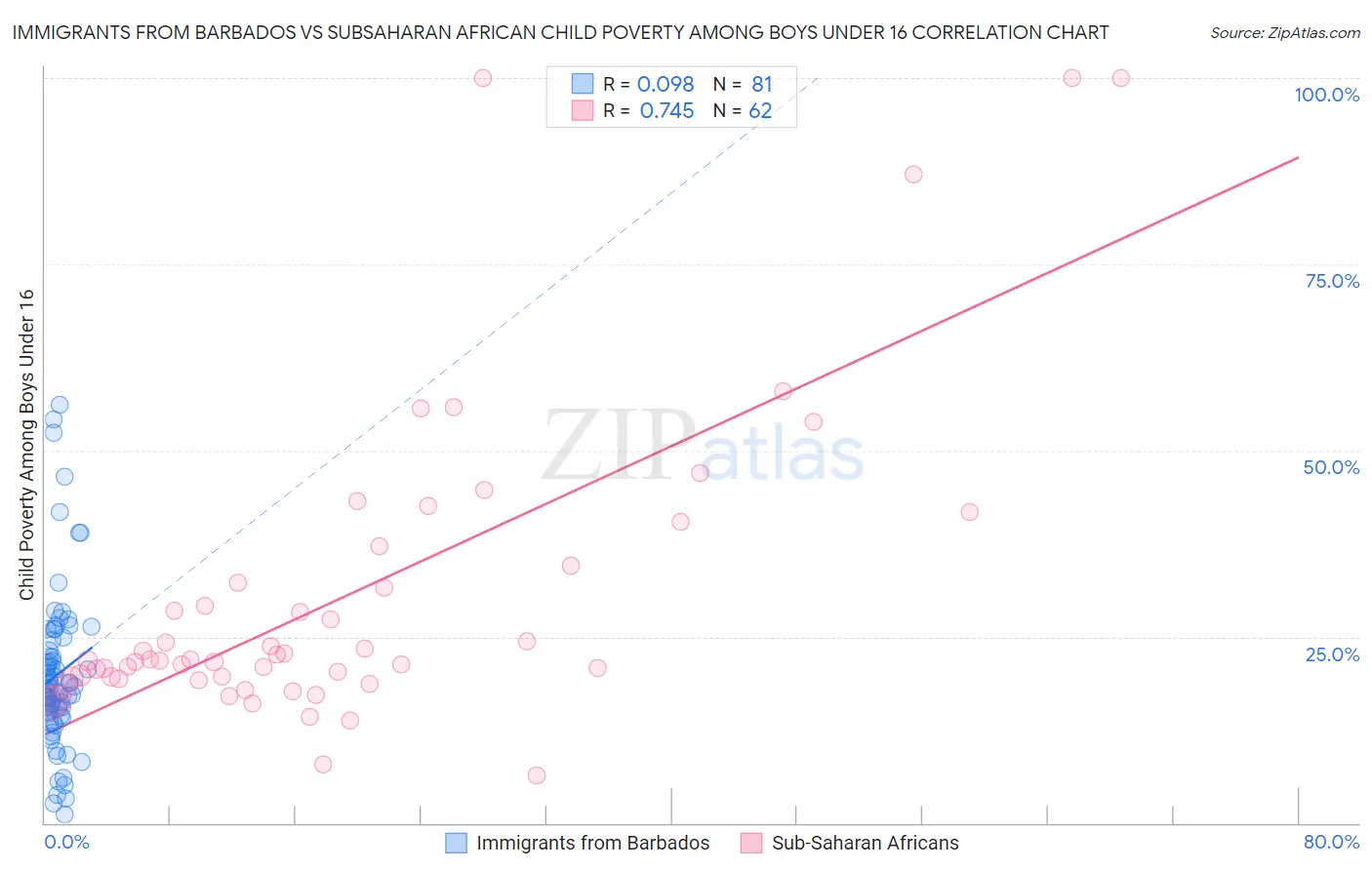 Immigrants from Barbados vs Subsaharan African Child Poverty Among Boys Under 16