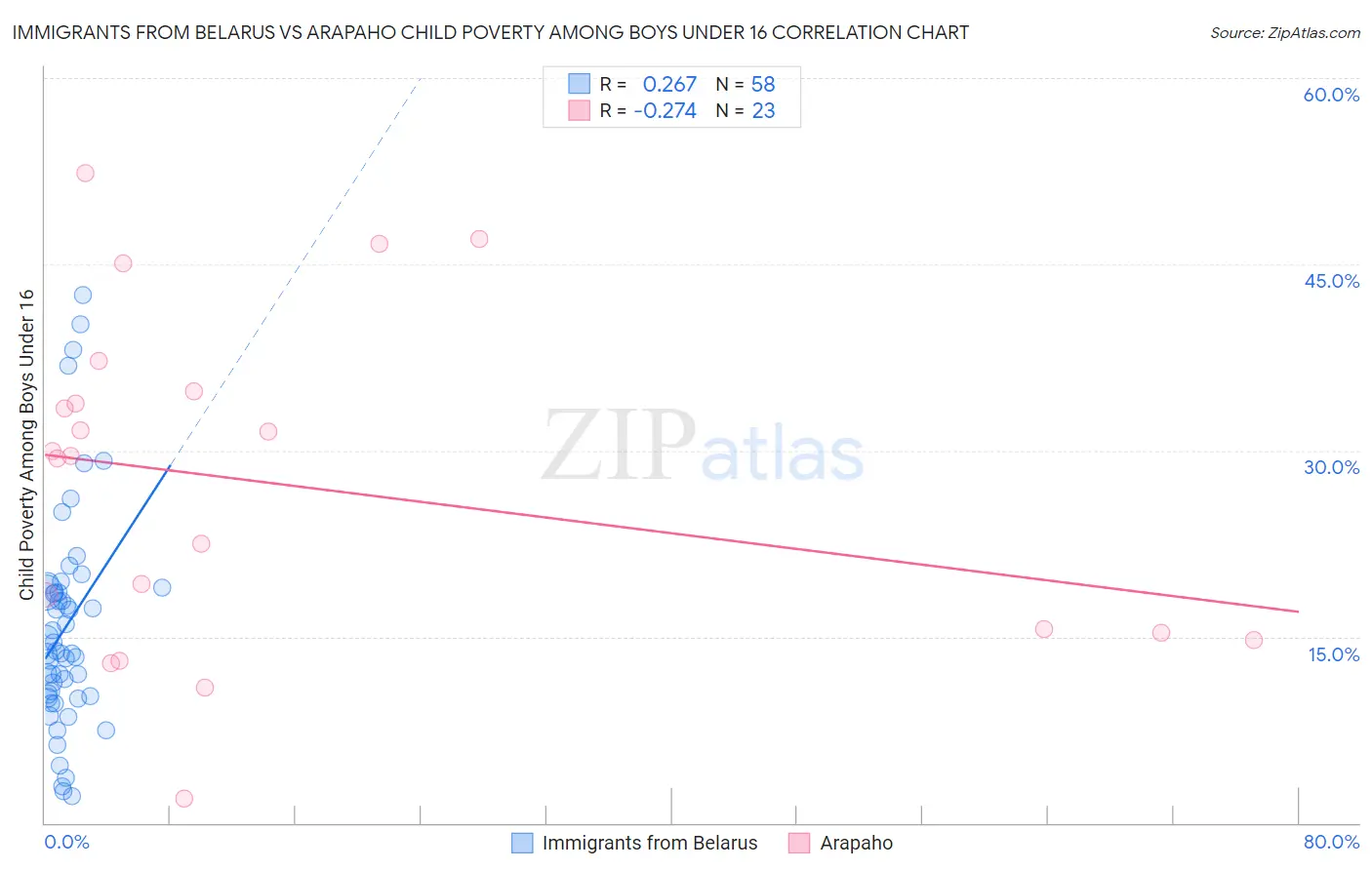 Immigrants from Belarus vs Arapaho Child Poverty Among Boys Under 16