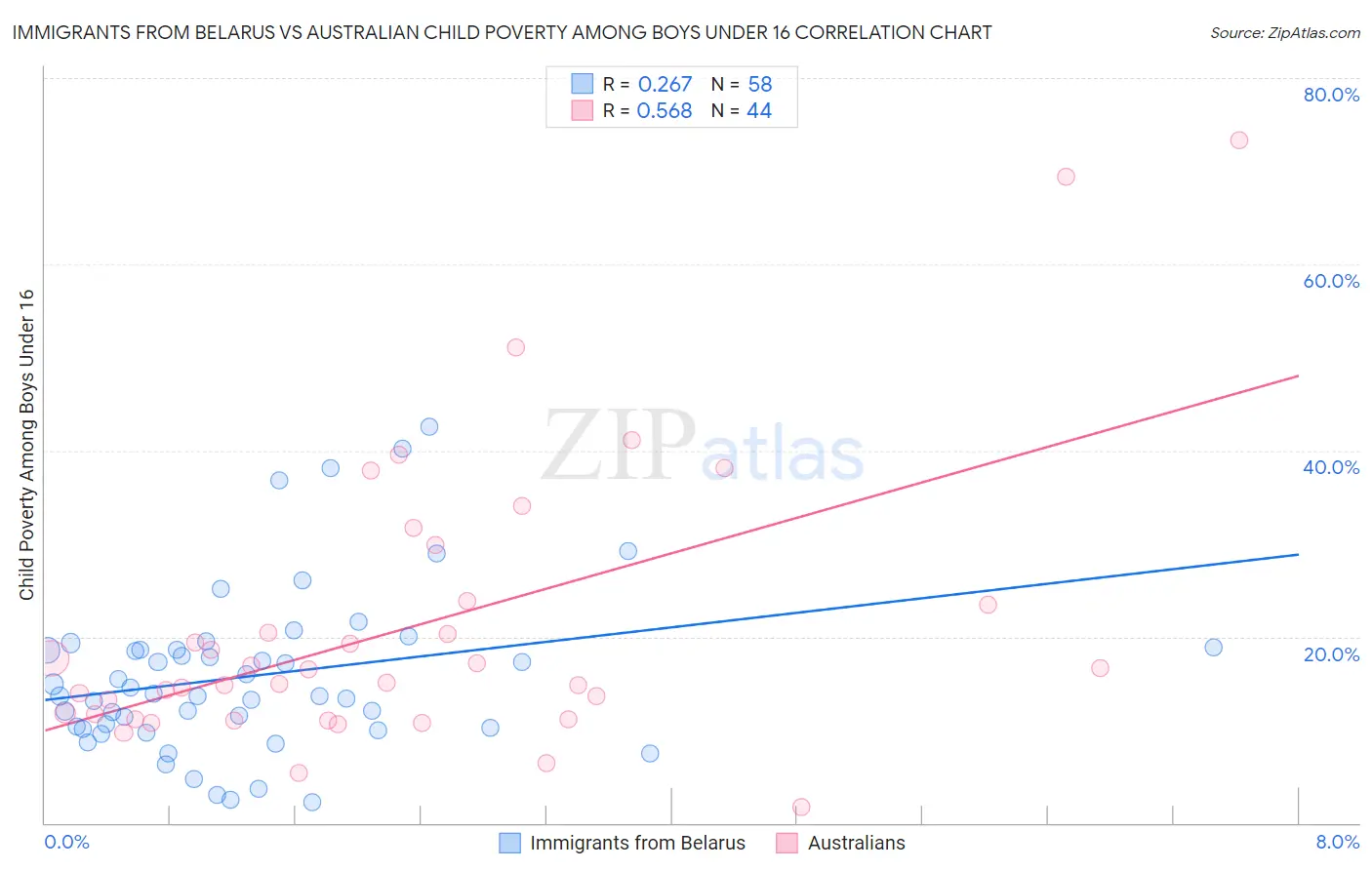 Immigrants from Belarus vs Australian Child Poverty Among Boys Under 16