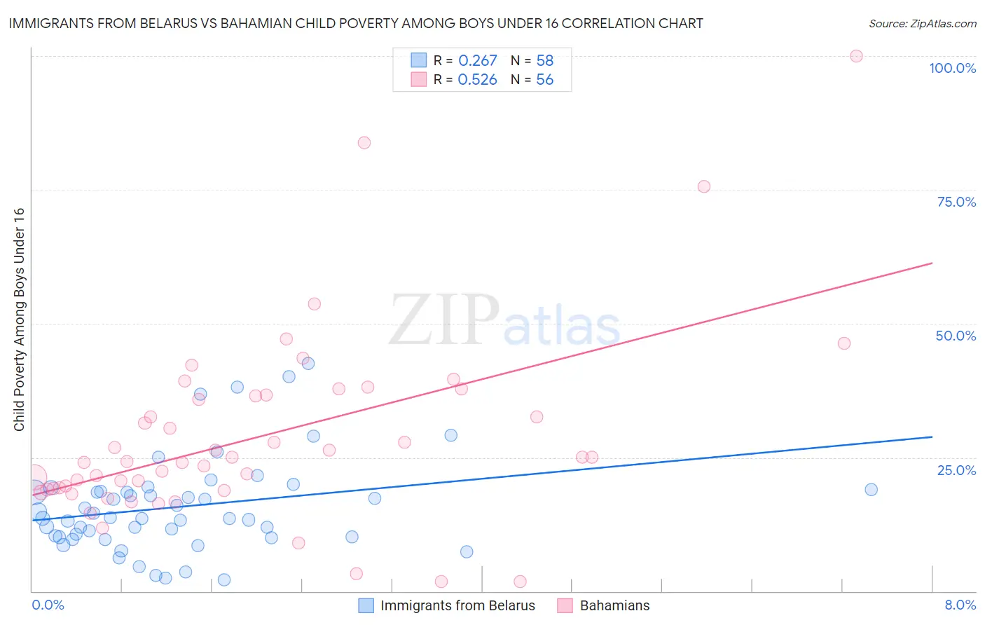 Immigrants from Belarus vs Bahamian Child Poverty Among Boys Under 16