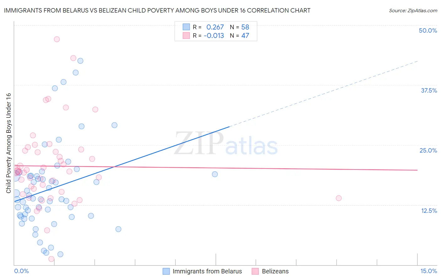 Immigrants from Belarus vs Belizean Child Poverty Among Boys Under 16