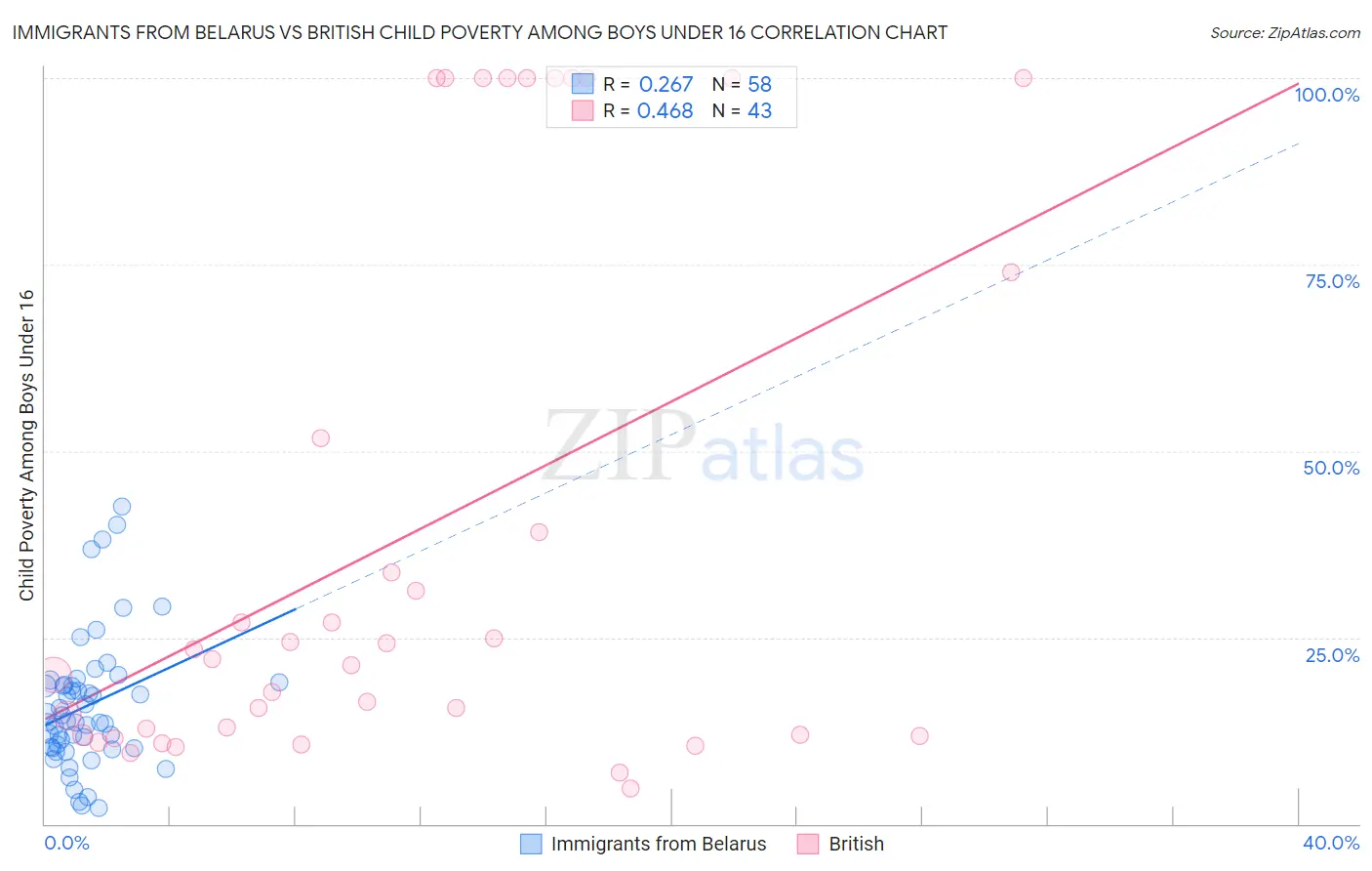 Immigrants from Belarus vs British Child Poverty Among Boys Under 16