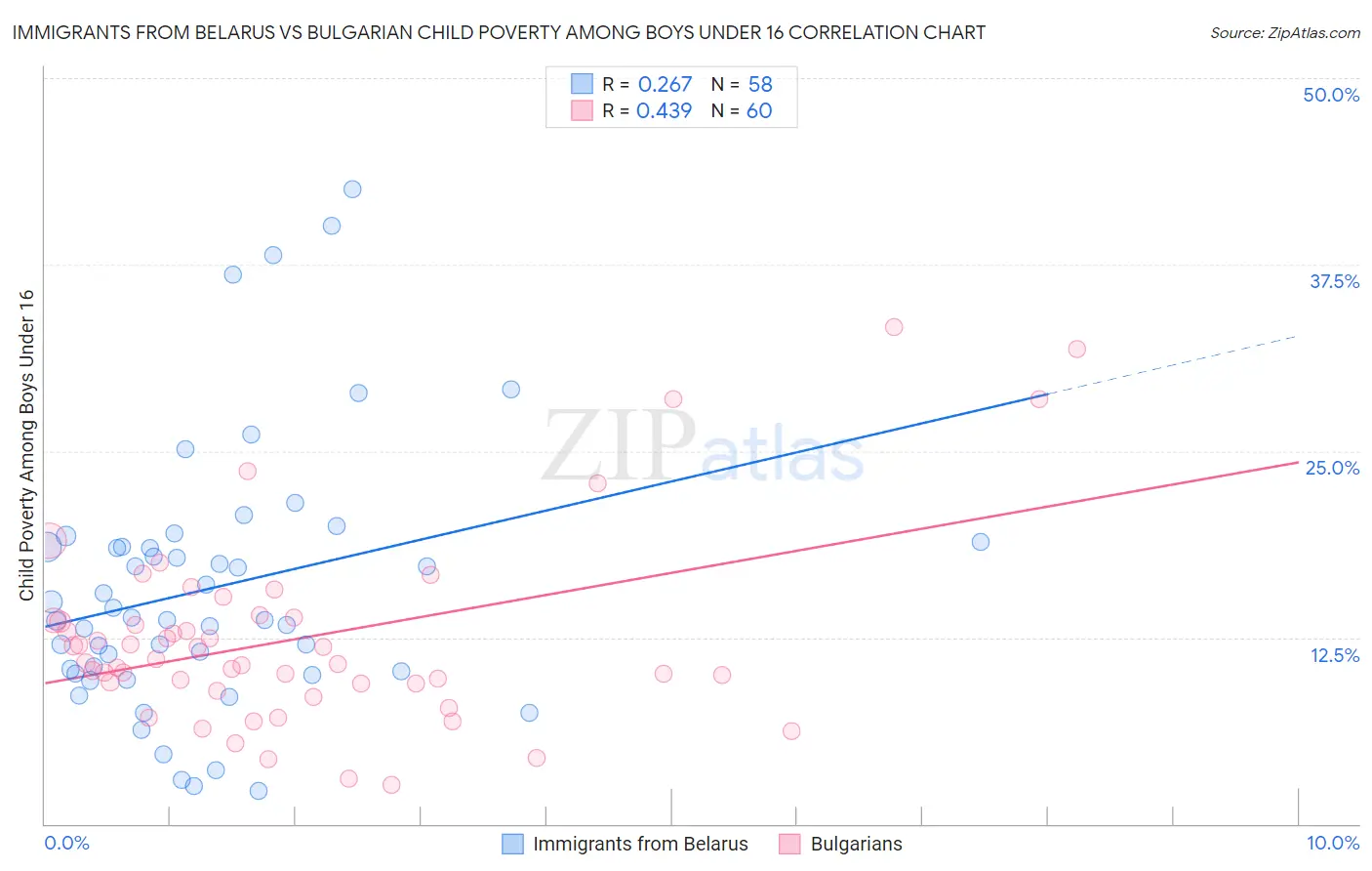 Immigrants from Belarus vs Bulgarian Child Poverty Among Boys Under 16