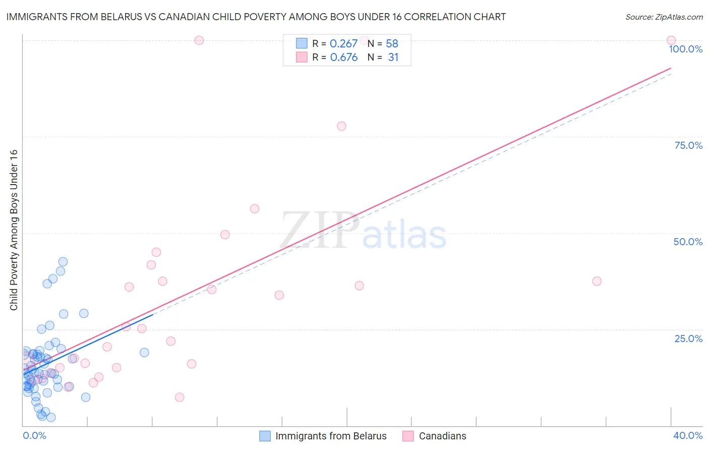 Immigrants from Belarus vs Canadian Child Poverty Among Boys Under 16