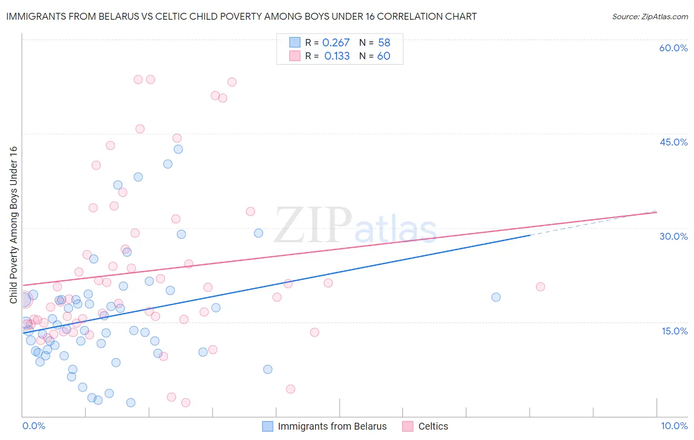 Immigrants from Belarus vs Celtic Child Poverty Among Boys Under 16