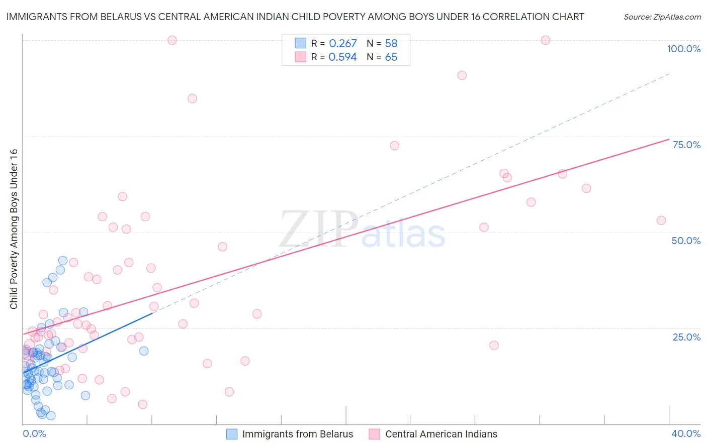 Immigrants from Belarus vs Central American Indian Child Poverty Among Boys Under 16