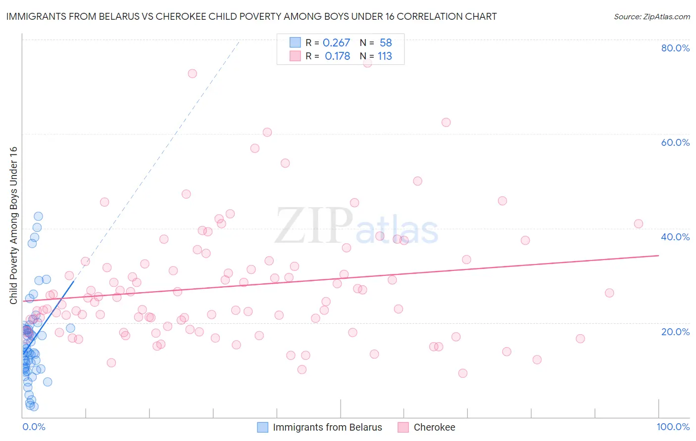 Immigrants from Belarus vs Cherokee Child Poverty Among Boys Under 16