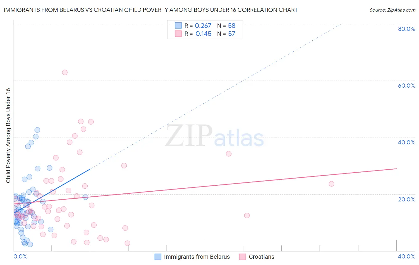 Immigrants from Belarus vs Croatian Child Poverty Among Boys Under 16