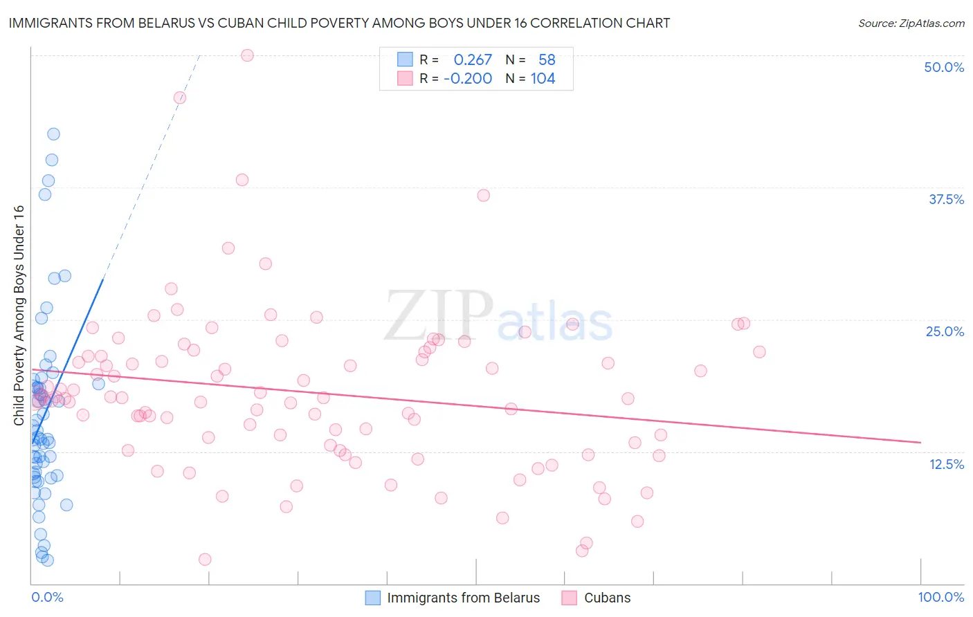 Immigrants from Belarus vs Cuban Child Poverty Among Boys Under 16