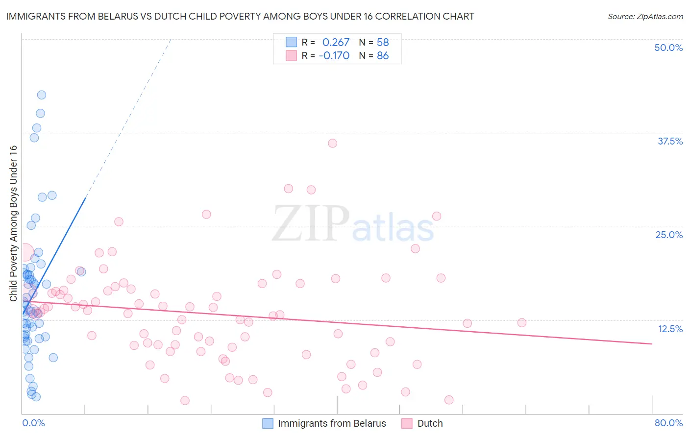 Immigrants from Belarus vs Dutch Child Poverty Among Boys Under 16