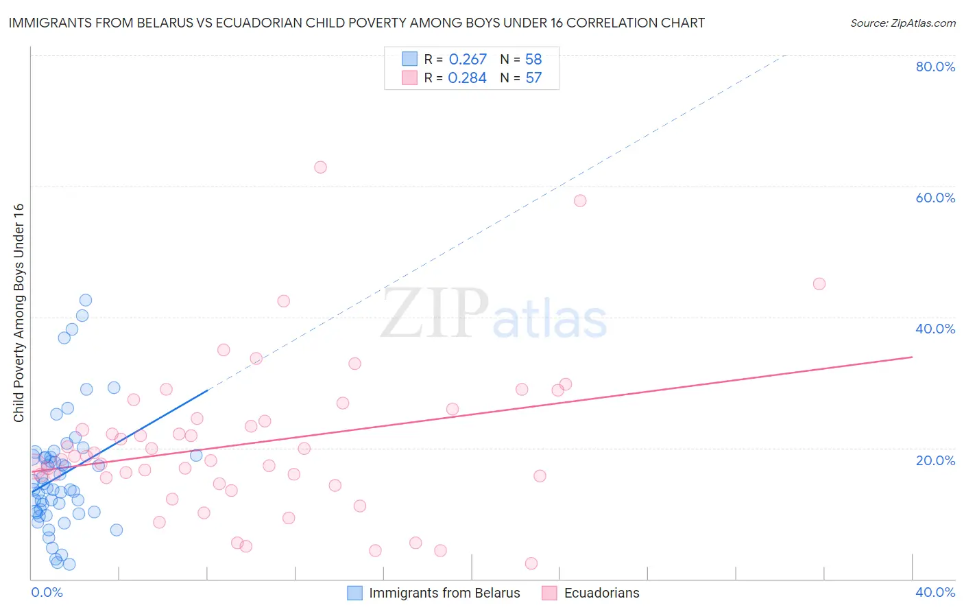 Immigrants from Belarus vs Ecuadorian Child Poverty Among Boys Under 16