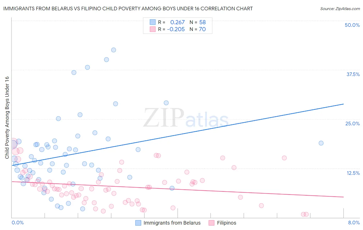 Immigrants from Belarus vs Filipino Child Poverty Among Boys Under 16