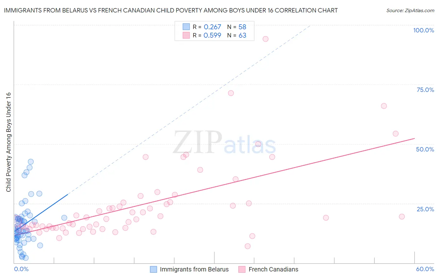 Immigrants from Belarus vs French Canadian Child Poverty Among Boys Under 16