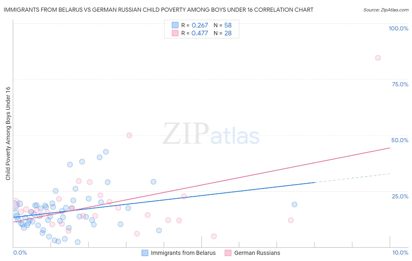 Immigrants from Belarus vs German Russian Child Poverty Among Boys Under 16