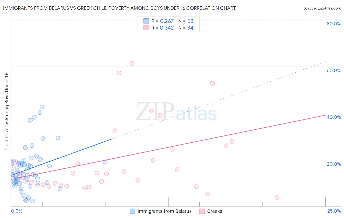 Immigrants from Belarus vs Greek Child Poverty Among Boys Under 16