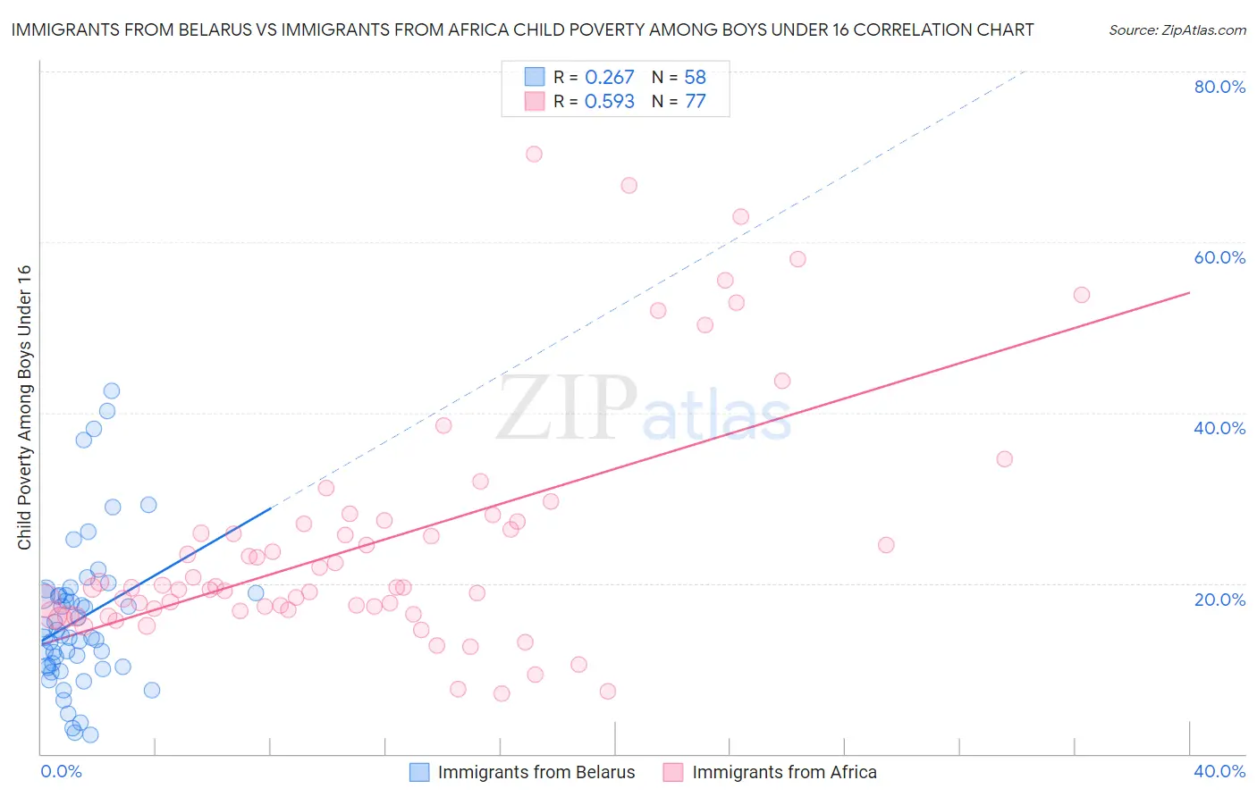 Immigrants from Belarus vs Immigrants from Africa Child Poverty Among Boys Under 16