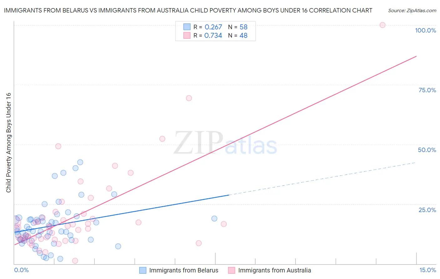 Immigrants from Belarus vs Immigrants from Australia Child Poverty Among Boys Under 16