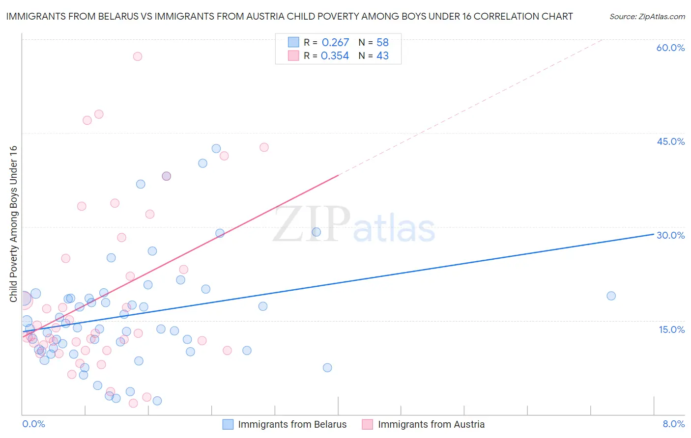 Immigrants from Belarus vs Immigrants from Austria Child Poverty Among Boys Under 16