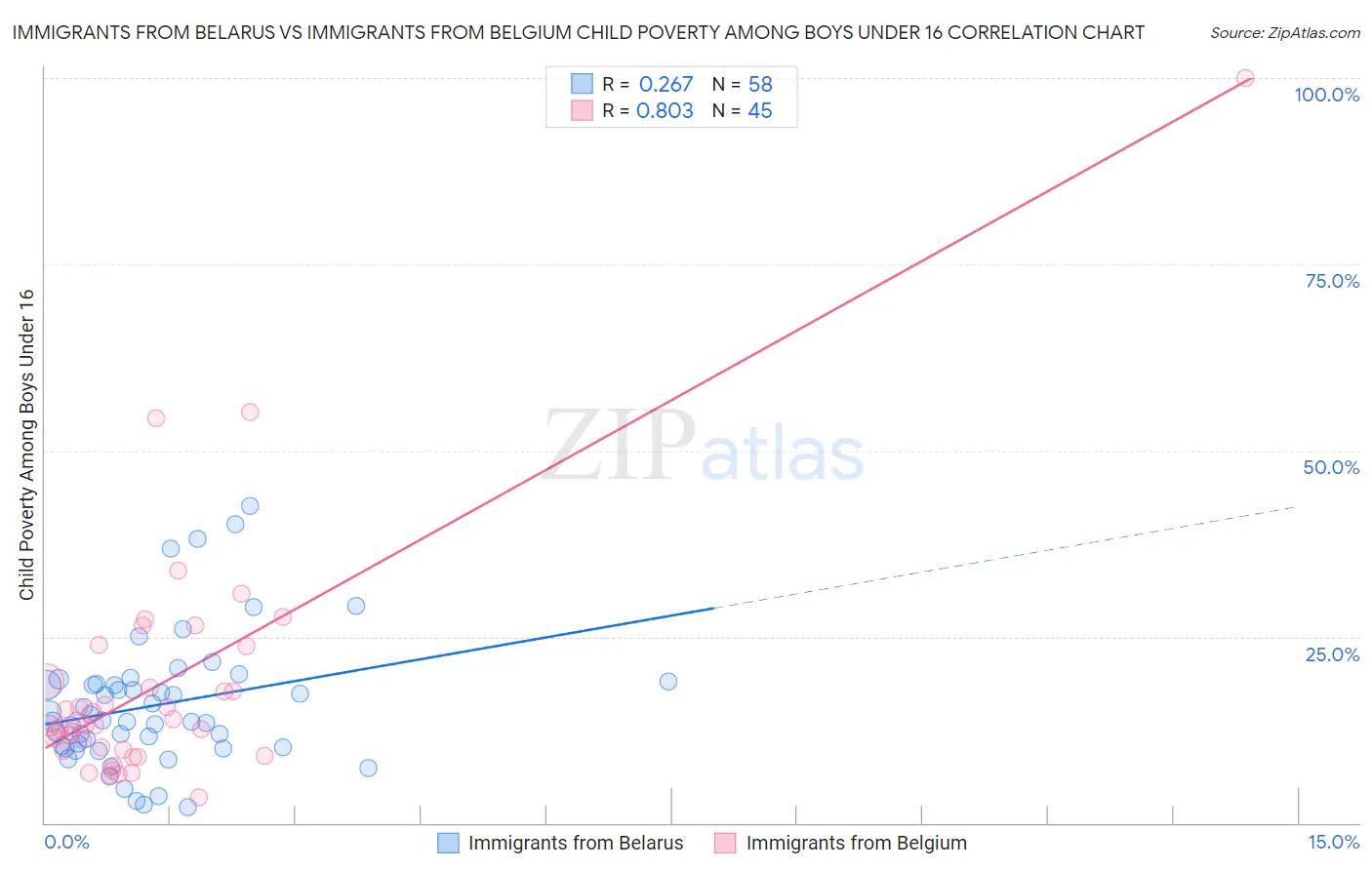 Immigrants from Belarus vs Immigrants from Belgium Child Poverty Among Boys Under 16