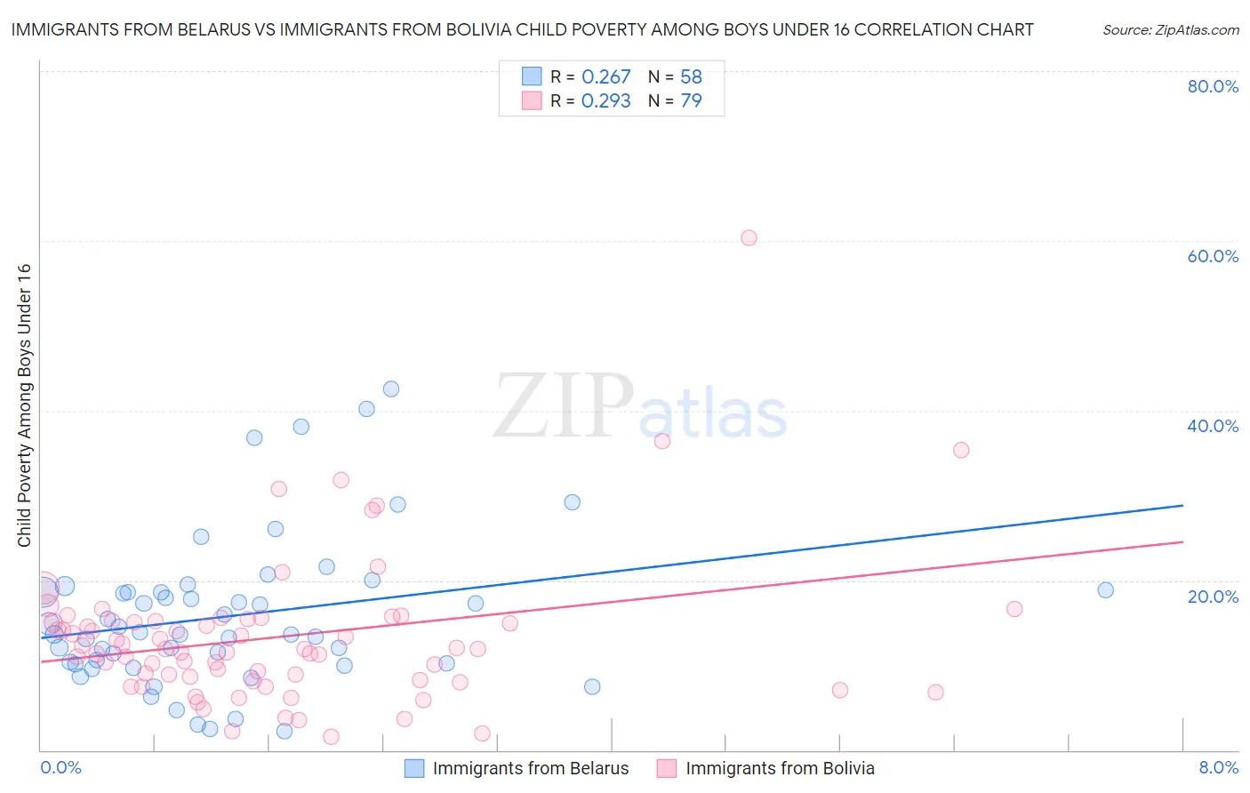 Immigrants from Belarus vs Immigrants from Bolivia Child Poverty Among Boys Under 16