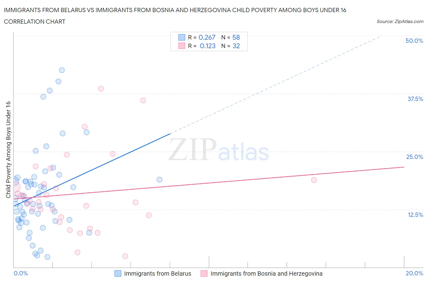 Immigrants from Belarus vs Immigrants from Bosnia and Herzegovina Child Poverty Among Boys Under 16