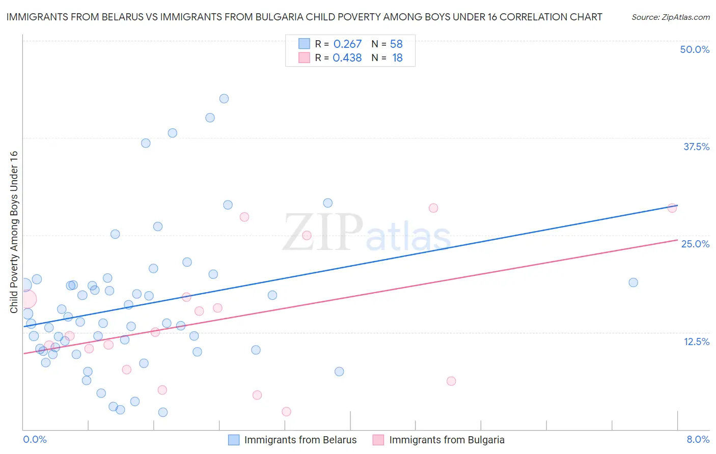 Immigrants from Belarus vs Immigrants from Bulgaria Child Poverty Among Boys Under 16