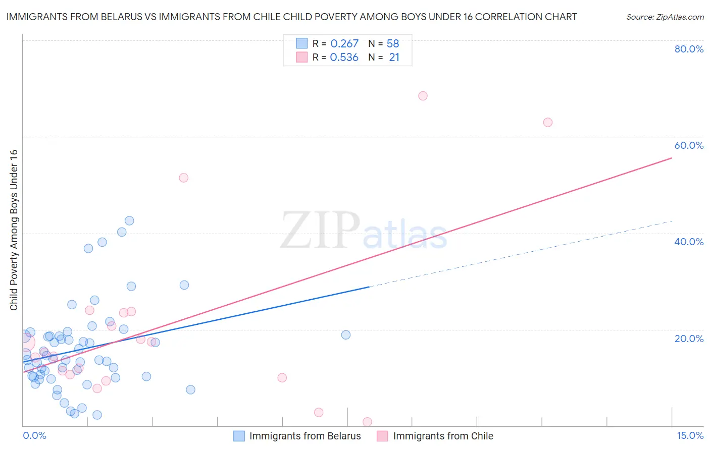 Immigrants from Belarus vs Immigrants from Chile Child Poverty Among Boys Under 16