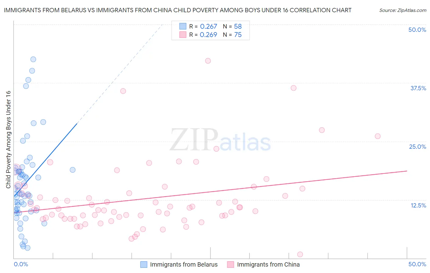 Immigrants from Belarus vs Immigrants from China Child Poverty Among Boys Under 16
