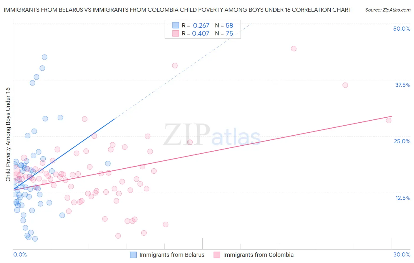 Immigrants from Belarus vs Immigrants from Colombia Child Poverty Among Boys Under 16