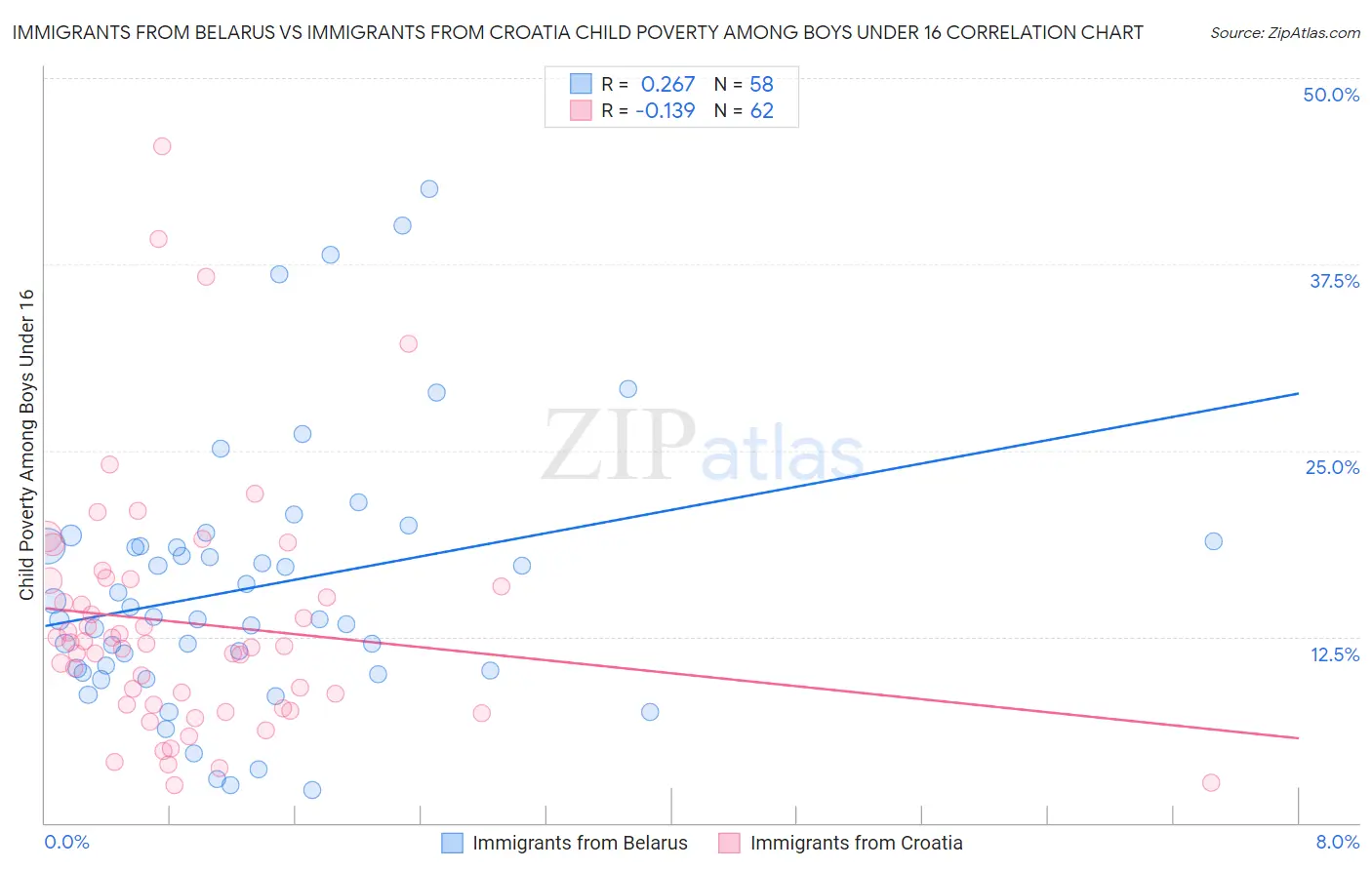Immigrants from Belarus vs Immigrants from Croatia Child Poverty Among Boys Under 16