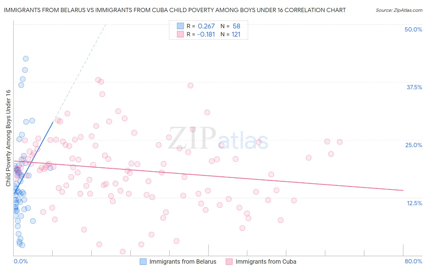 Immigrants from Belarus vs Immigrants from Cuba Child Poverty Among Boys Under 16