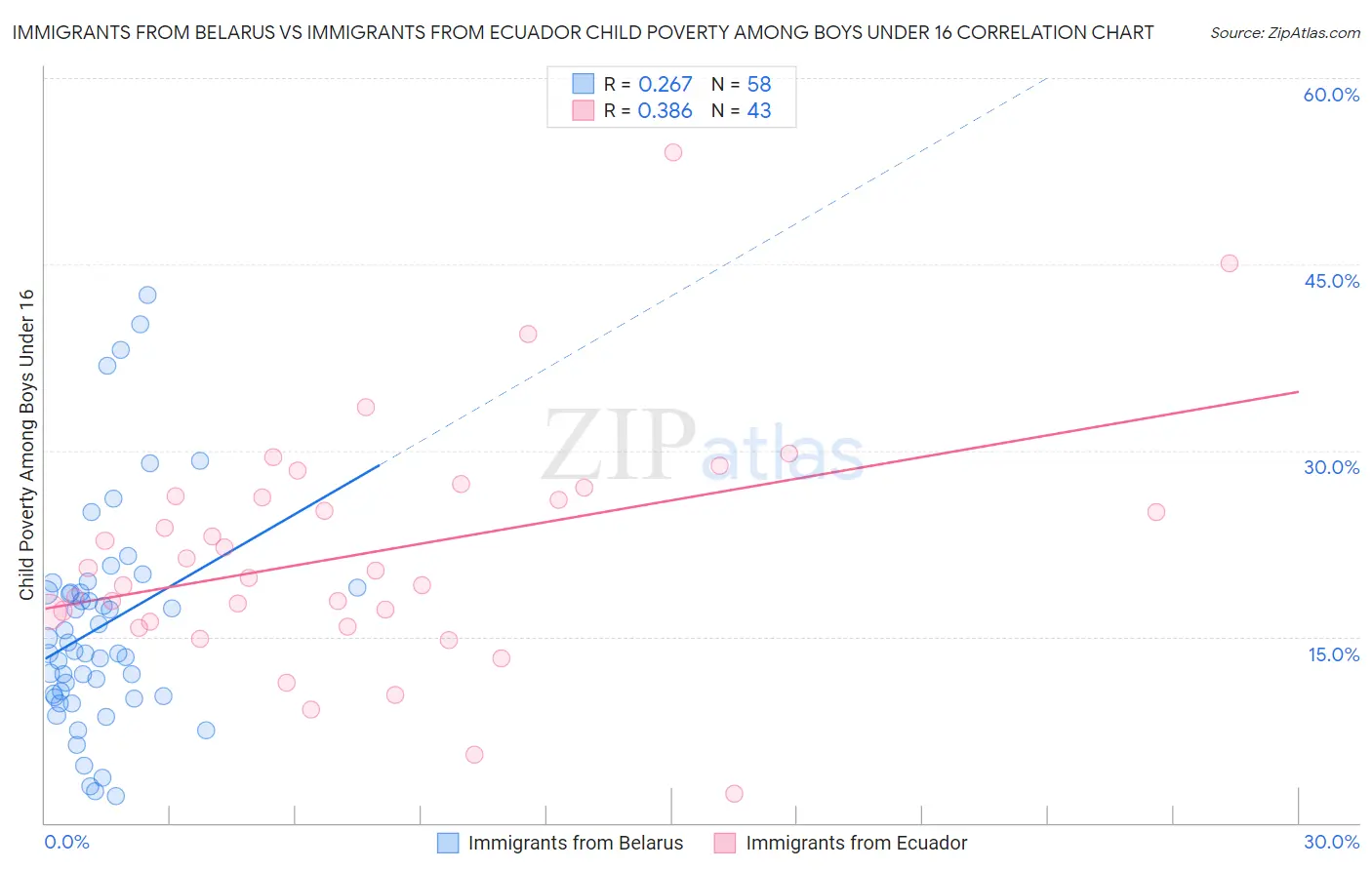 Immigrants from Belarus vs Immigrants from Ecuador Child Poverty Among Boys Under 16