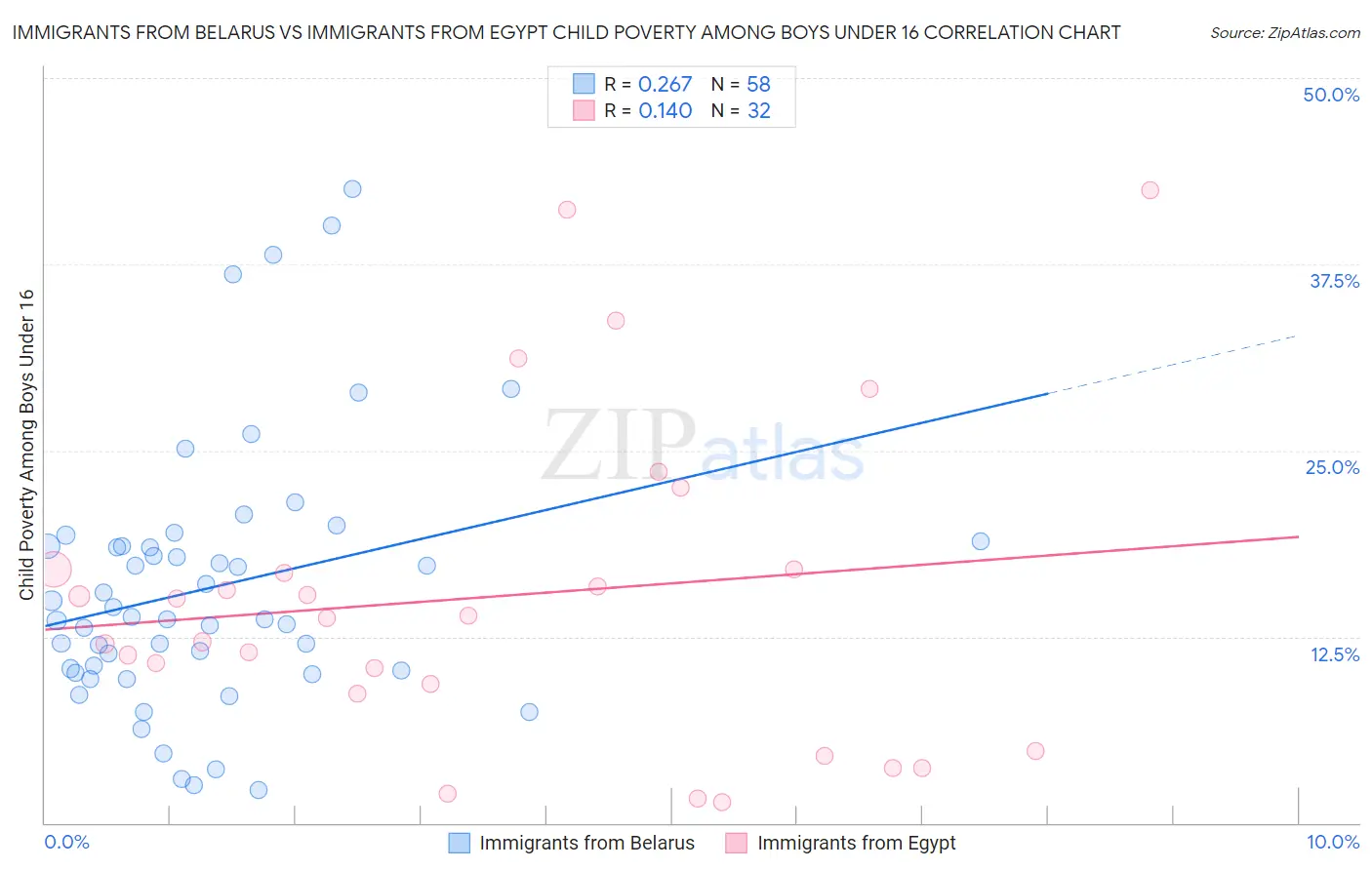 Immigrants from Belarus vs Immigrants from Egypt Child Poverty Among Boys Under 16