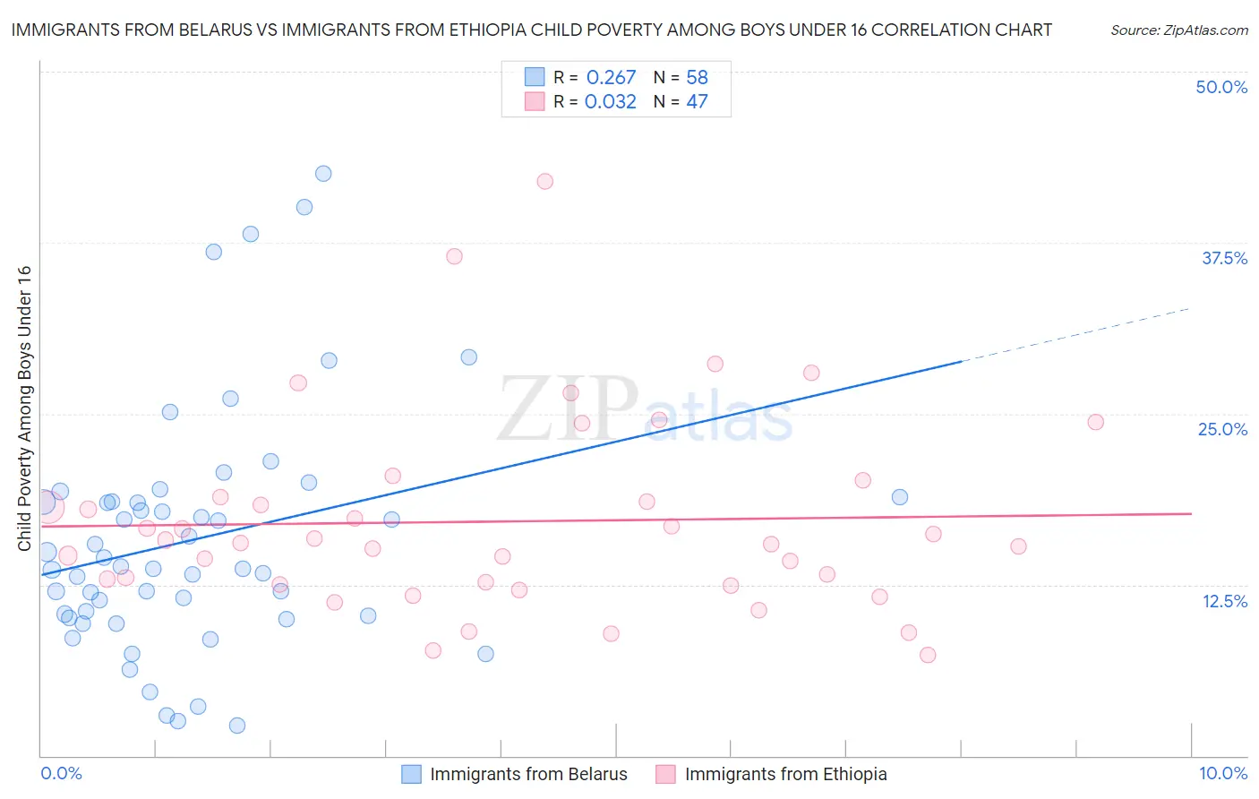 Immigrants from Belarus vs Immigrants from Ethiopia Child Poverty Among Boys Under 16