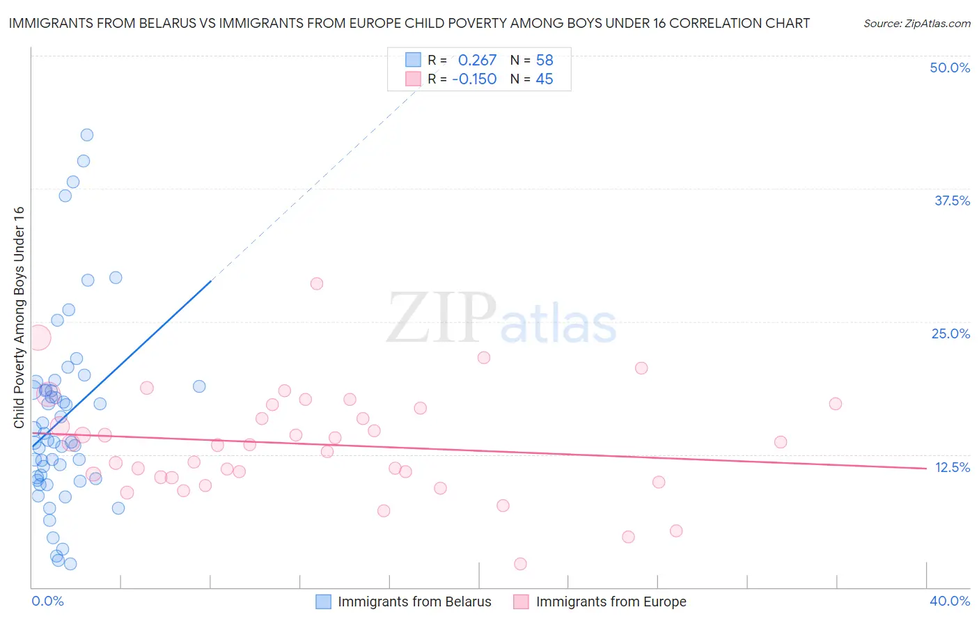 Immigrants from Belarus vs Immigrants from Europe Child Poverty Among Boys Under 16