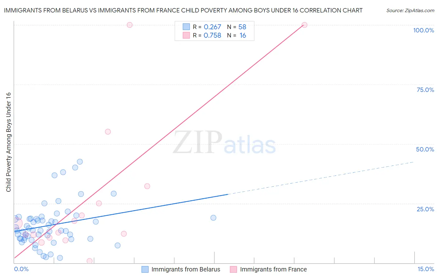 Immigrants from Belarus vs Immigrants from France Child Poverty Among Boys Under 16