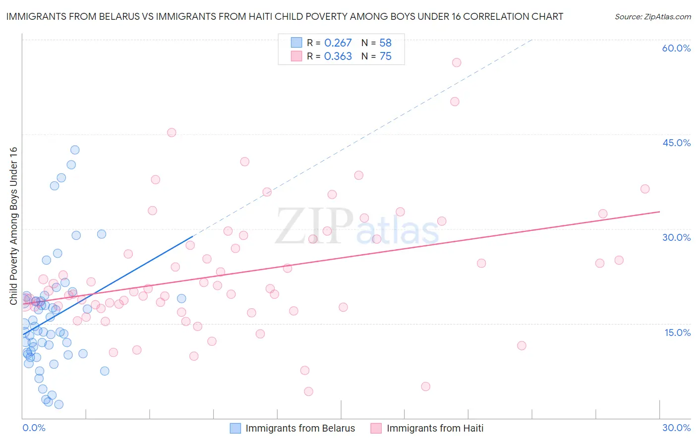 Immigrants from Belarus vs Immigrants from Haiti Child Poverty Among Boys Under 16