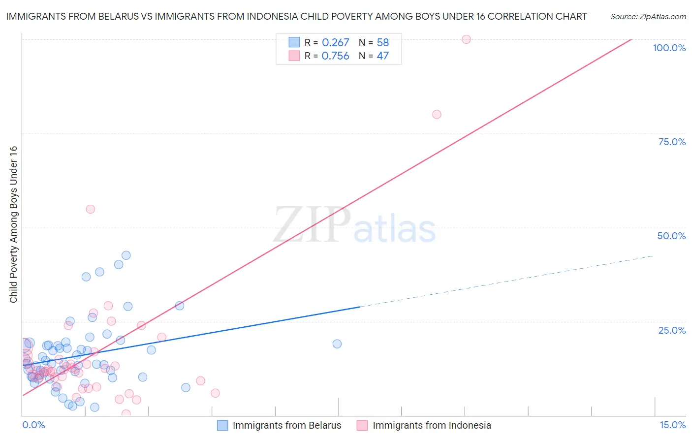 Immigrants from Belarus vs Immigrants from Indonesia Child Poverty Among Boys Under 16