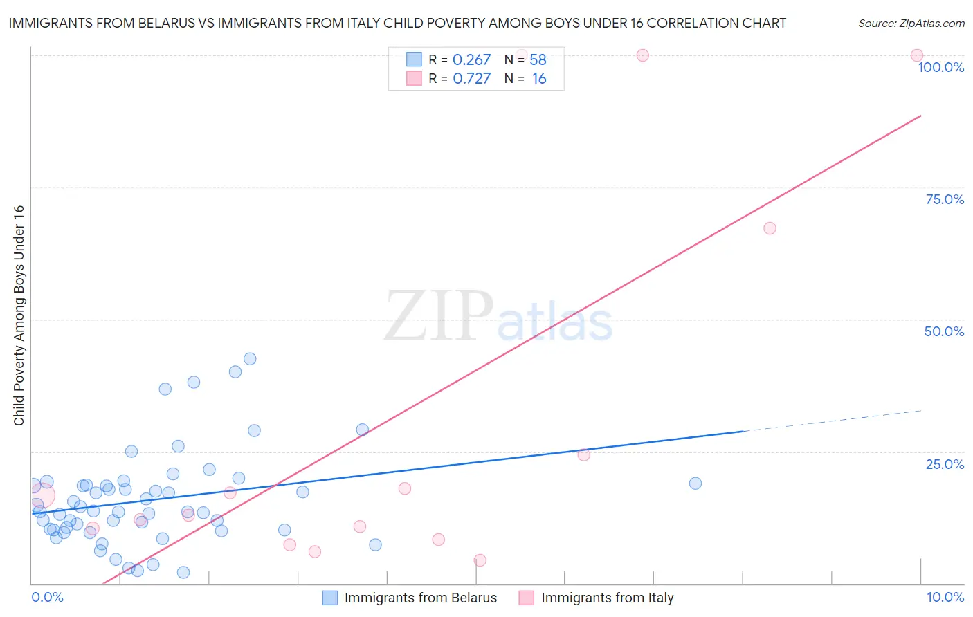 Immigrants from Belarus vs Immigrants from Italy Child Poverty Among Boys Under 16
