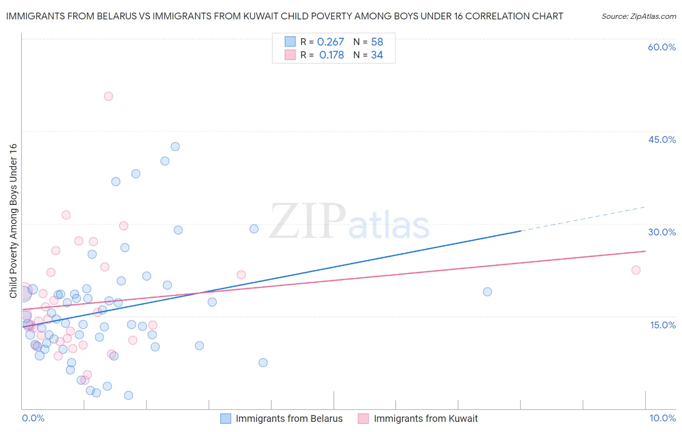 Immigrants from Belarus vs Immigrants from Kuwait Child Poverty Among Boys Under 16